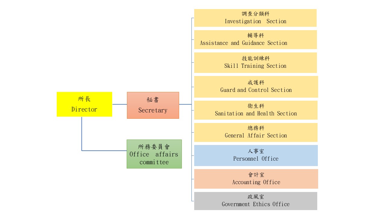 機關編制組織架構圖