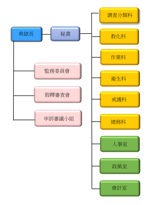 機關組織架構圖