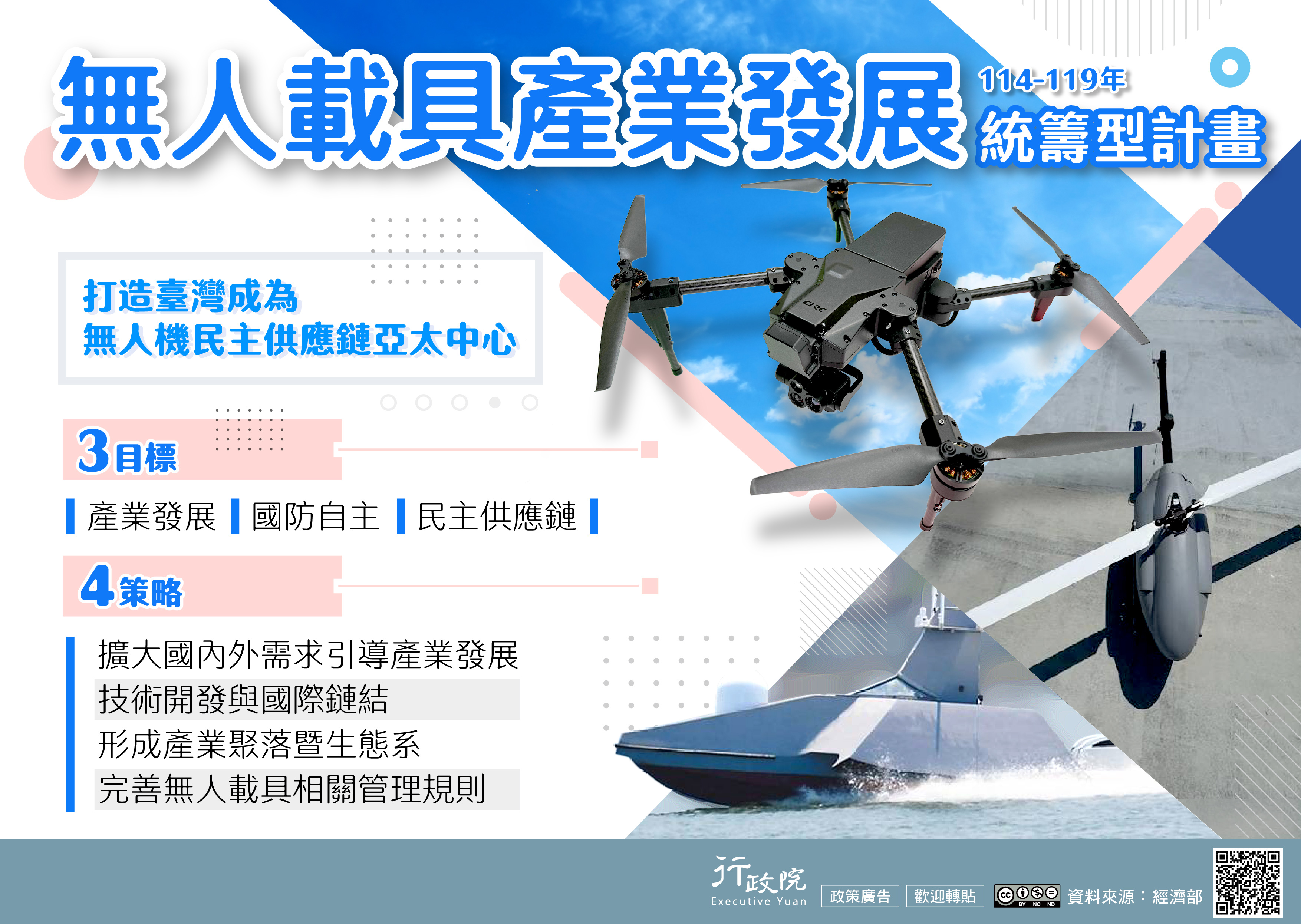 無人載具產業發展統籌型計畫。3目標+產業發展、國防自主、民主供應鏈+。4策略+擴大國內外需求引導產業發展+技術開發與國際鏈結+形成產業聚落暨生態系+完善無人載具相關管理規則