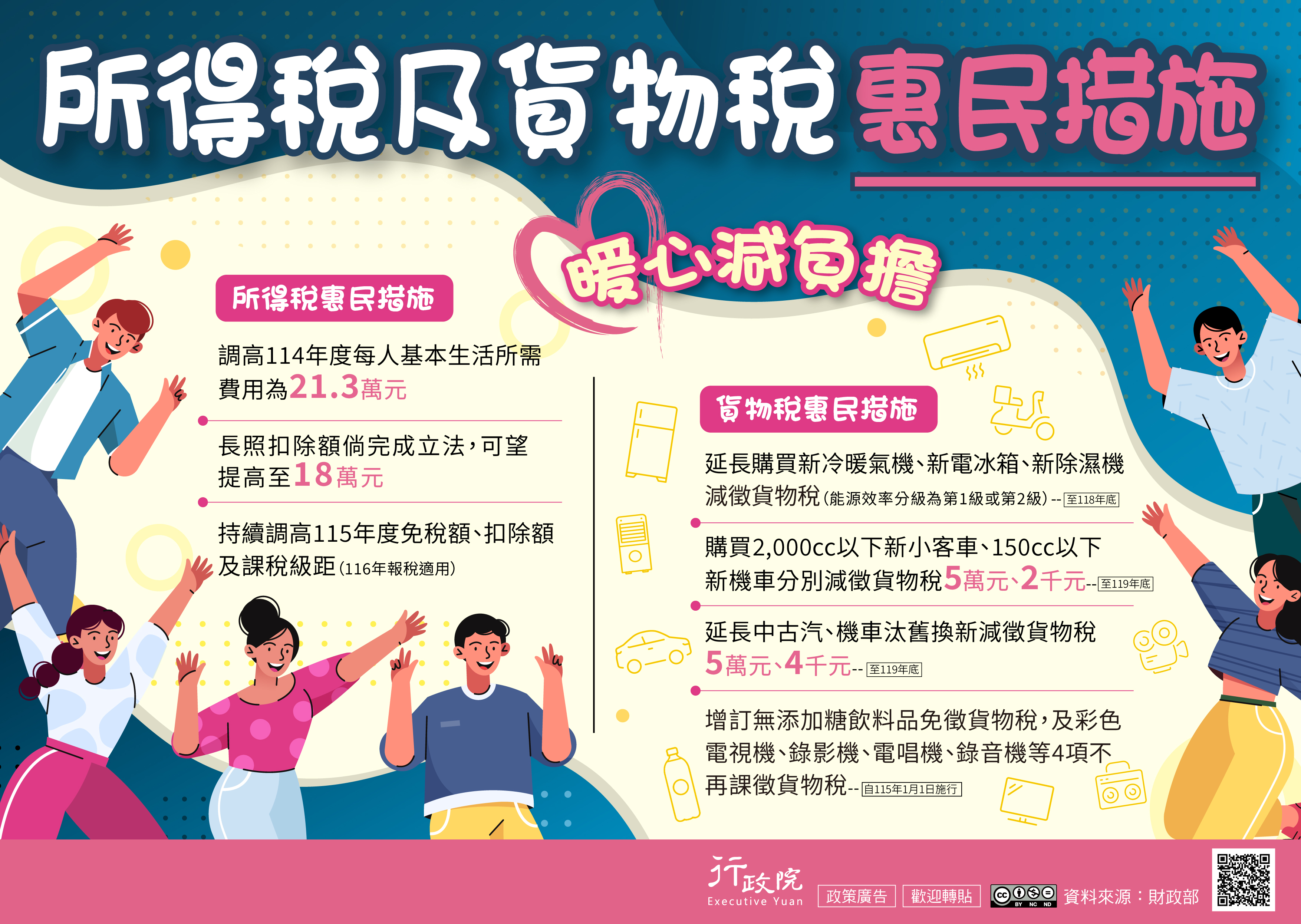 為減輕民眾負擔，政府推出「所得稅及貨物稅暖心減負擔措施」。在所得稅方面，114年度每人基本生活所需費用調高為21.3萬元，長照扣除額可望提高至18萬元，並將持續調高115年度的免稅額、扣除額與課稅級距（116年報稅適用）。在貨物稅方面，延長購買新冷暖氣機與新除濕機（能源效率第1級或第2級）減徵貨物稅至118年底；購買2,000cc以下新小客車及150cc以下新機車，可分別減徵5萬元與2千元至119年底；中古汽、機車汰舊換新則