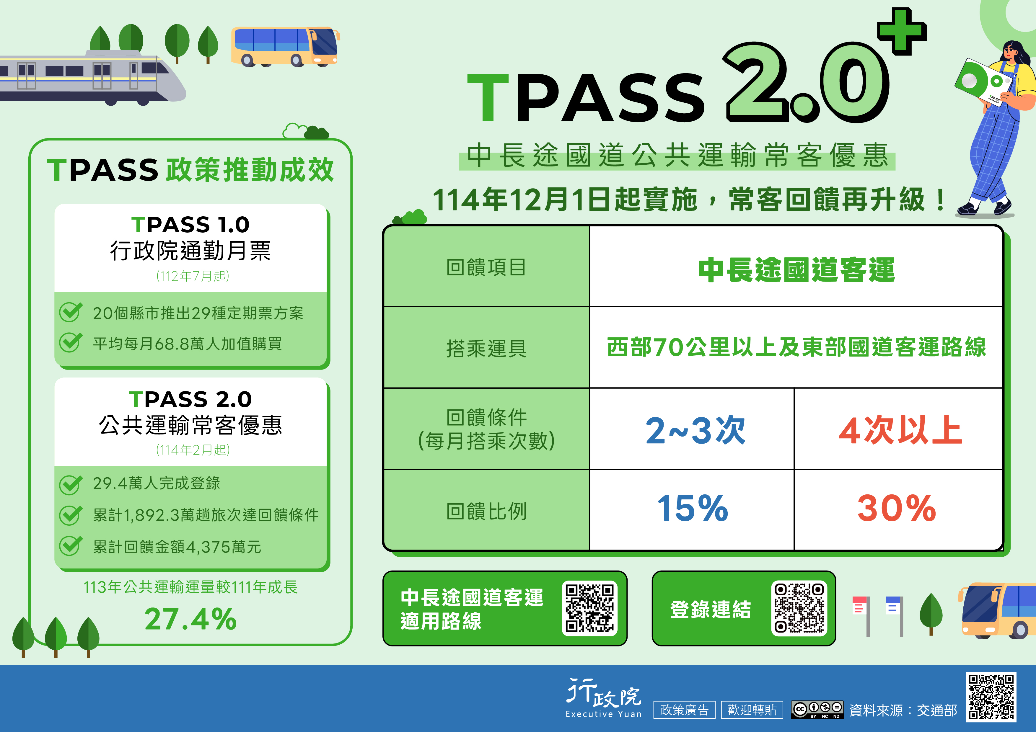 TPASS+政策推動成效。TPASS+1.0：20個縣市推出29種定期票方案；平均每月68.8萬人加值購買。TPASS+2.0：29.4萬人完成登錄；累計1,892.3萬趟旅次達回饋條件；累計回饋金額4,375.0萬元。113年公共運輸運量成長27.4_！_較111年_TPASS+2.0_：針對91條中長途國道客運路線設計較易達成之回饋條件，民眾每月搭乘2至3次即可享有15趴乘車金額回饋，4次以上則享30趴回饋。