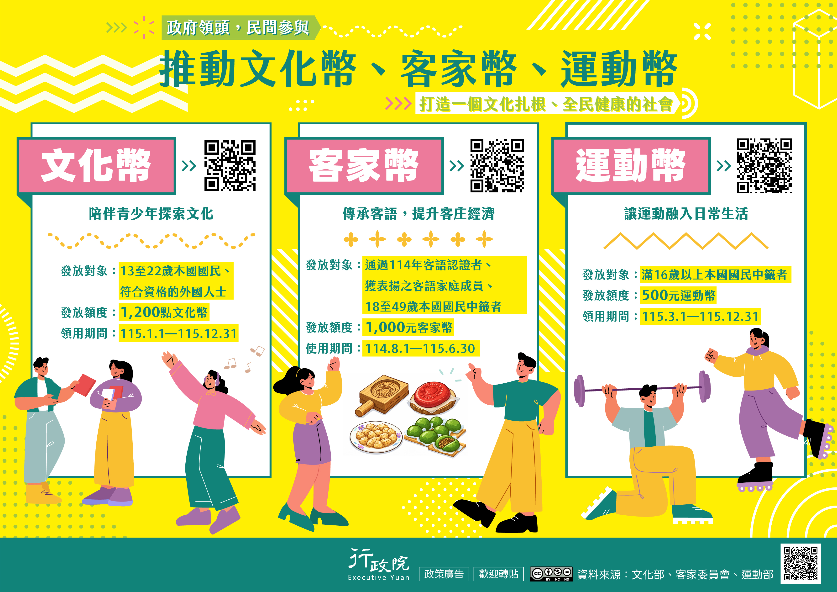 為鼓勵青少年踴躍參與藝文、運動等休閒活動，並促進相關產業發展，文化部發行文化幣，發放對象為13至22歲本國國民及符合資格的外國人士，額度為1,200點，領用期間為115年1月1日至115年12月31日；客委會推動客家幣，發放對象為通過114年客語認證者、獲表揚之客語家庭成員及18至49歲本國國民中籤者，額度為1,000元，使用期間為114年8月1日至115年6月30日；運動部發行運動幣，發放對象為滿16歲以上本國國民中籤者，