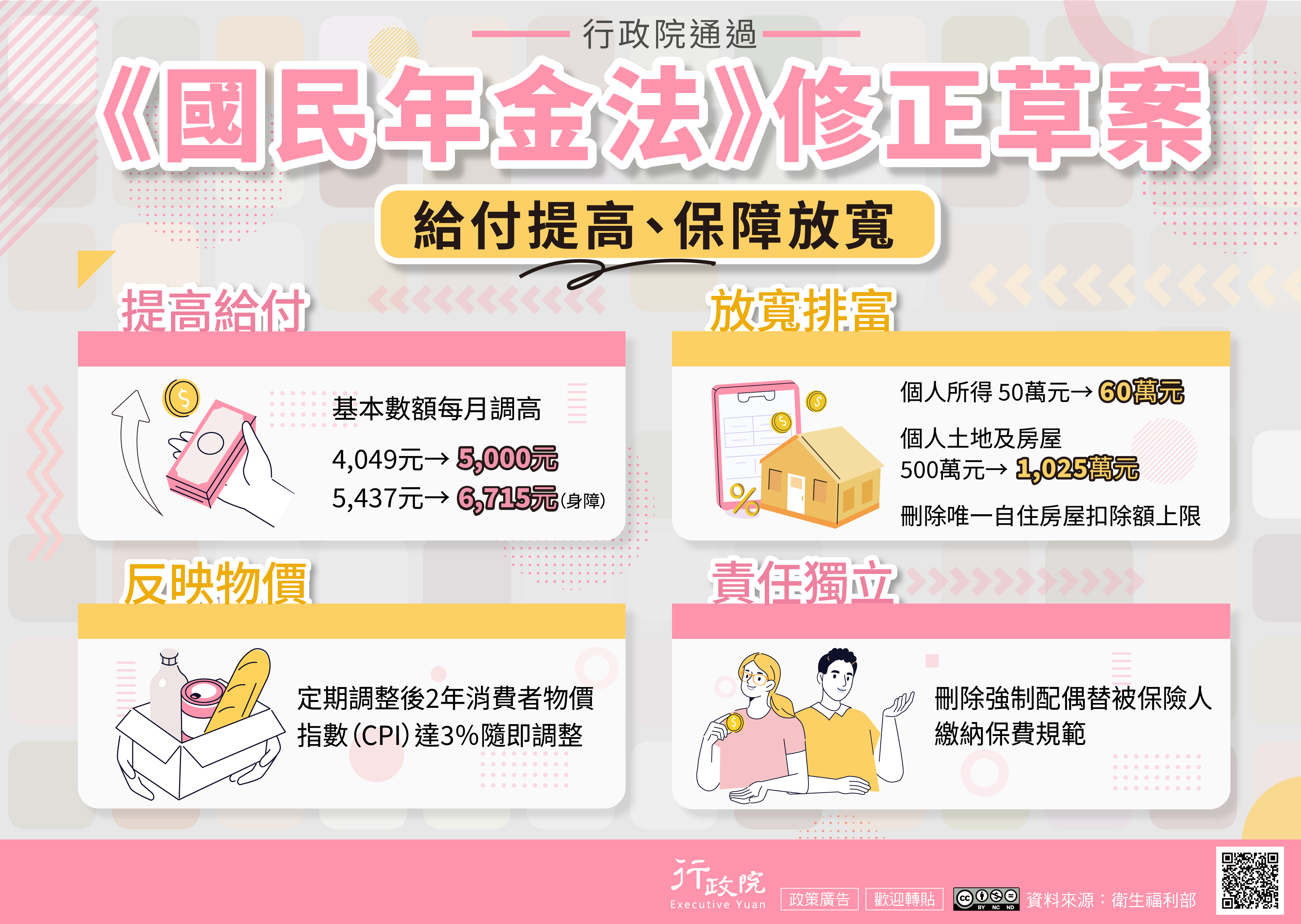 為提升保障並減輕民眾負擔，行政院通過《國民年金法》修正草案，修法重點包括提高給付水準，基本年金數額由每月4,049元調高至5,000元，身心障礙年金由5,437元提高至6,715元；同時放寬排富標準，個人所得門檻由50萬元提高至60萬元，個人土地及房屋財產門檻由500萬元提高至1,025萬元，並刪除唯一自住房屋扣除額上限；另為反映物價變動，規定定期檢討後2年消費者物價指數（CPI）累計達3％即隨即調整；並落實責任獨立，刪除強