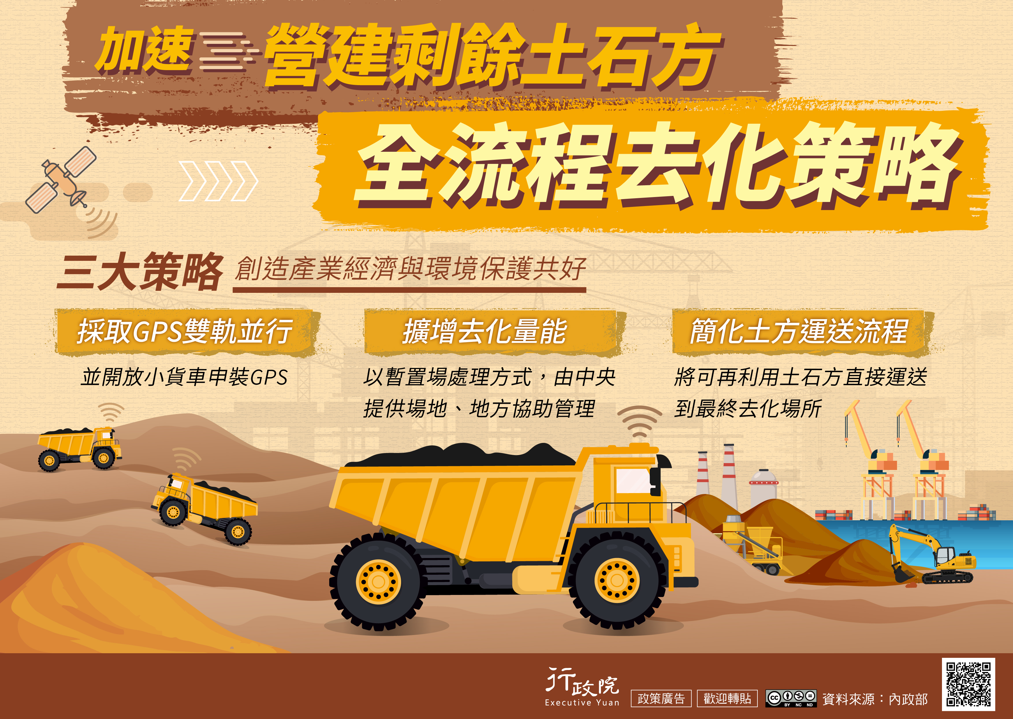 為加速推動「營建剩餘土石方」全流程去化，兼顧產業發展與環境保護，政府提出三大策略，包括採取GPS雙軌並行管理並開放小貨車申裝GPS，以強化流向管理；透過設置暫置場處理方式擴增整體去化量能，由中央提供場地、地方協助管理；以及簡化土方運送流程，使可再利用土石方能直接運送至最終去化場所，提升整體處理效率並促進資源循環利用。