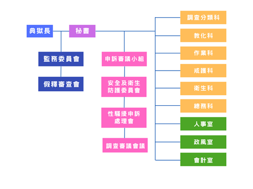 東成監獄組識架構圖