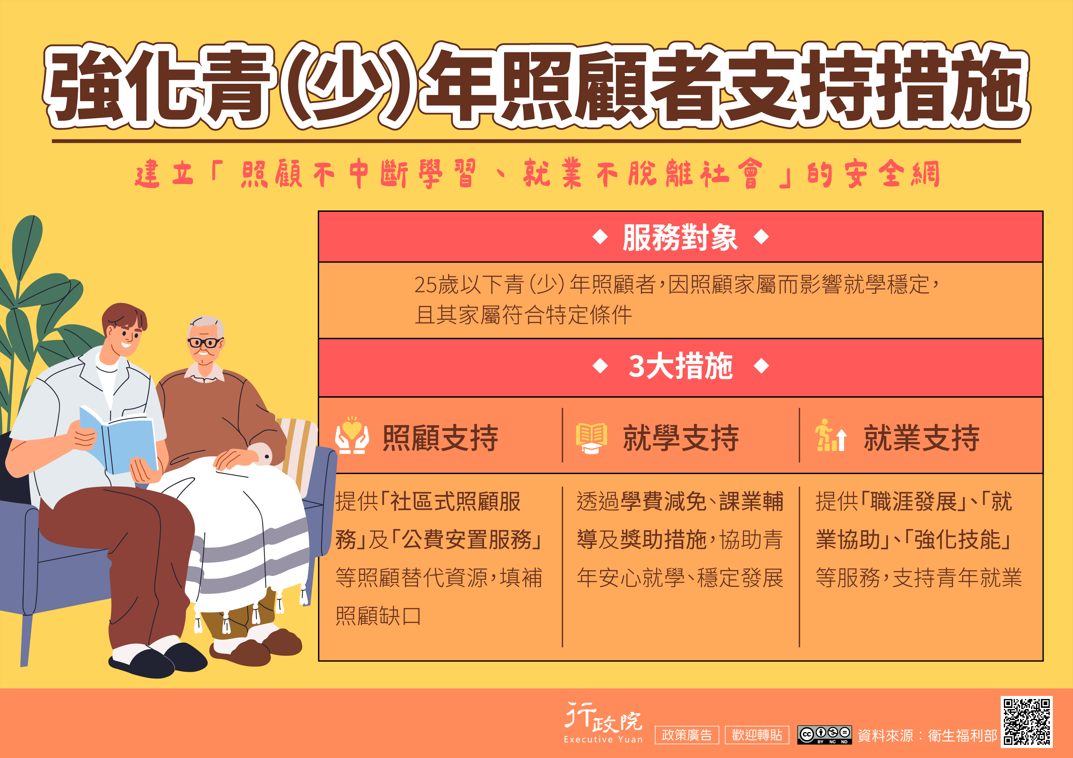 強化青（少）年照顧者支持措施。建立「照顧不中斷學習、就業不脫離社會」的安全網。服務對象+25歲以下青（少）年照顧者，因照顧符合條件的家屬而影響就學穩定。3大措施+照顧支持。提供「社區式照顧服務」及「公費安置服務」等照顧替代資源，填補照顧缺口。就學支持+透過學費減免、課業輔導及獎助措施，協助青年安心就學、穩定發展。就業支持+提供「職涯發展」、「就業協助」、「強化技能」等服務，支持青年就業