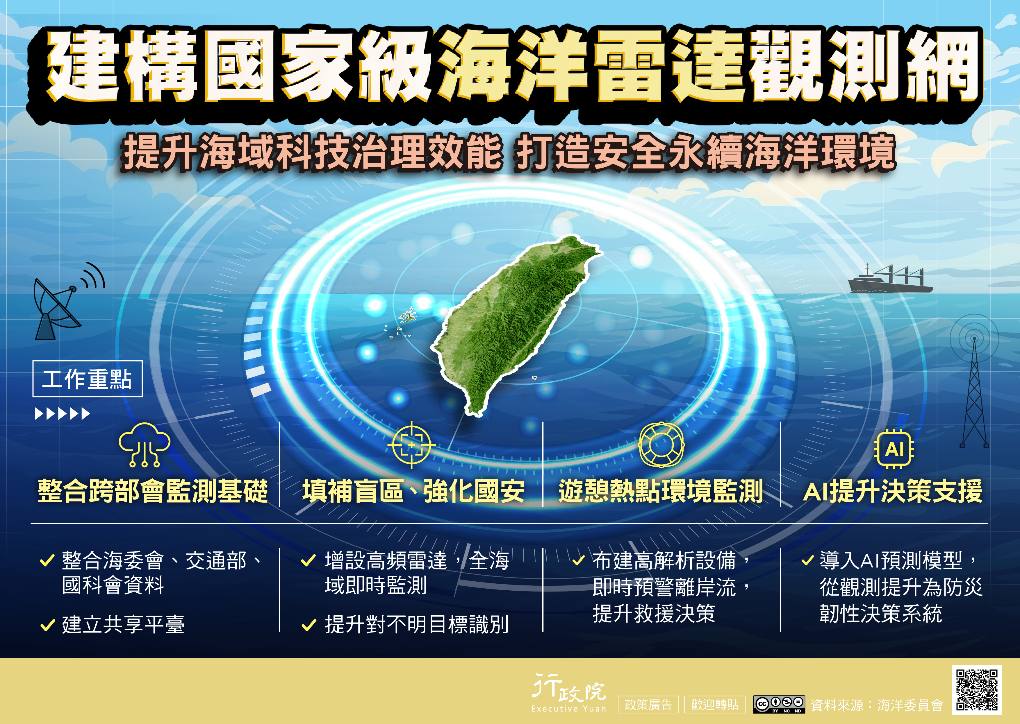 為建構國家級海洋雷達觀測網，提升海域科技治理效能並打造安全永續的海洋環境，政府推動整體監測與決策升級，重點包括整合跨部會監測基礎，彙整海委會、交通部及國科會資料並建立共享平臺；填補海域監測盲區、強化國安，增設高頻雷達以達全海域即時監測並提升對不明目標的識別能力；針對遊憩熱點進行環境監測，布建高解析設備即時預警離岸流，強化救援決策；同時導入AI預測模型，將海洋觀測提升為具備防災韌性的決策支援系統。 (1)