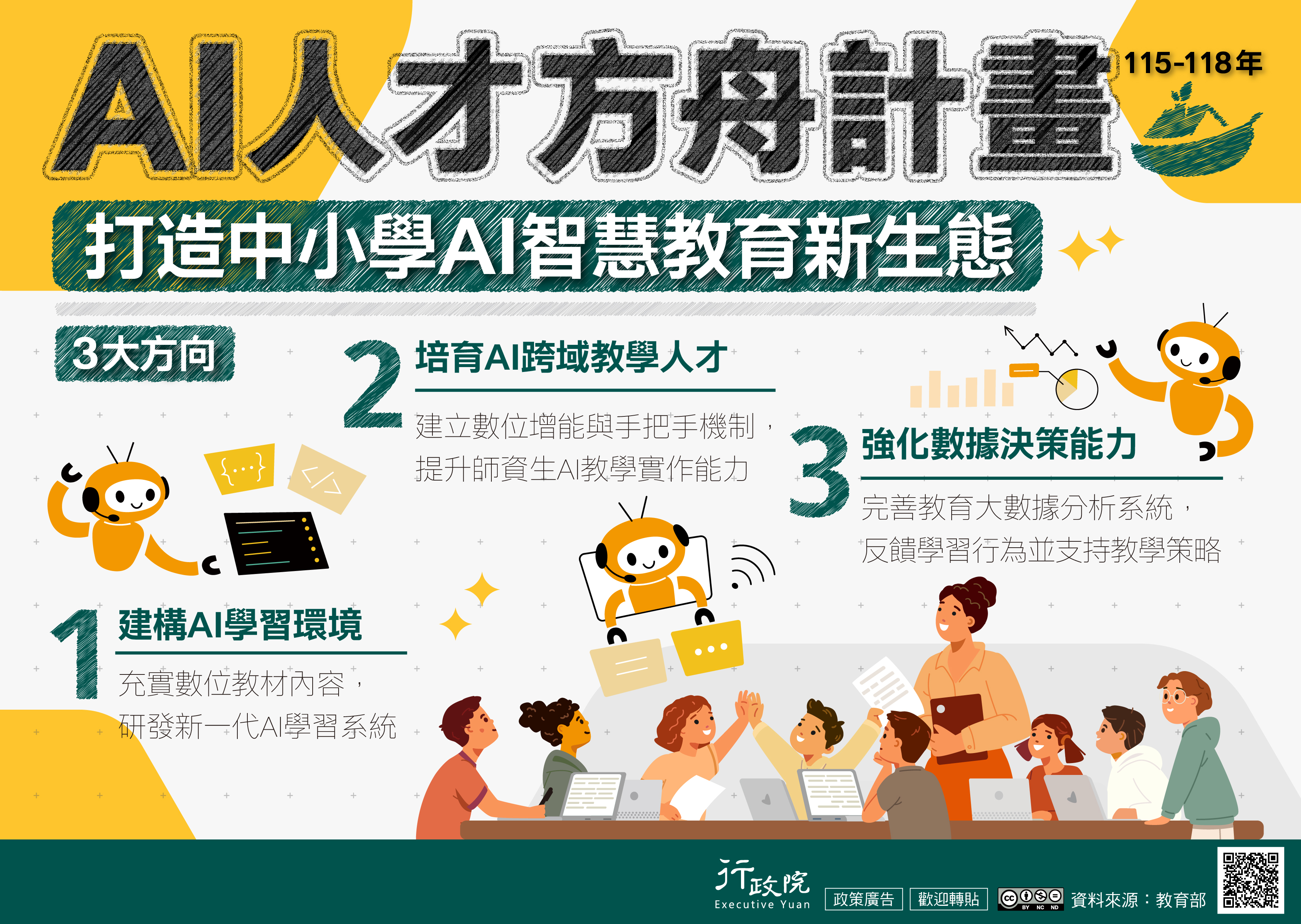 為打造中小學AI智慧教育新生態，政府推動「AI人才方舟計畫（115–118年）」，聚焦三大方向，包括建構AI學習環境，充實數位教材內容並研發新一代AI學習系統；培育AI跨域教學人才，建立數位增能與手把手機制，提升師資生AI教學實作能力；以及強化數據決策能力，完善教育大數據分析系統，反饋學習行為並支持教學策略。