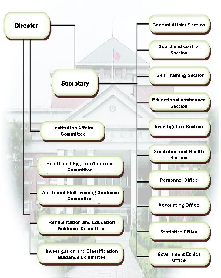 Organization Chart